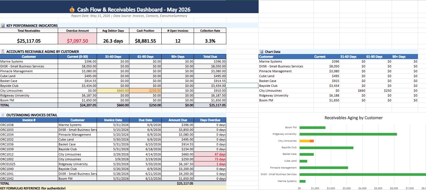 Cash Flow and Receivables Dashboard — Flex Financial Reporting